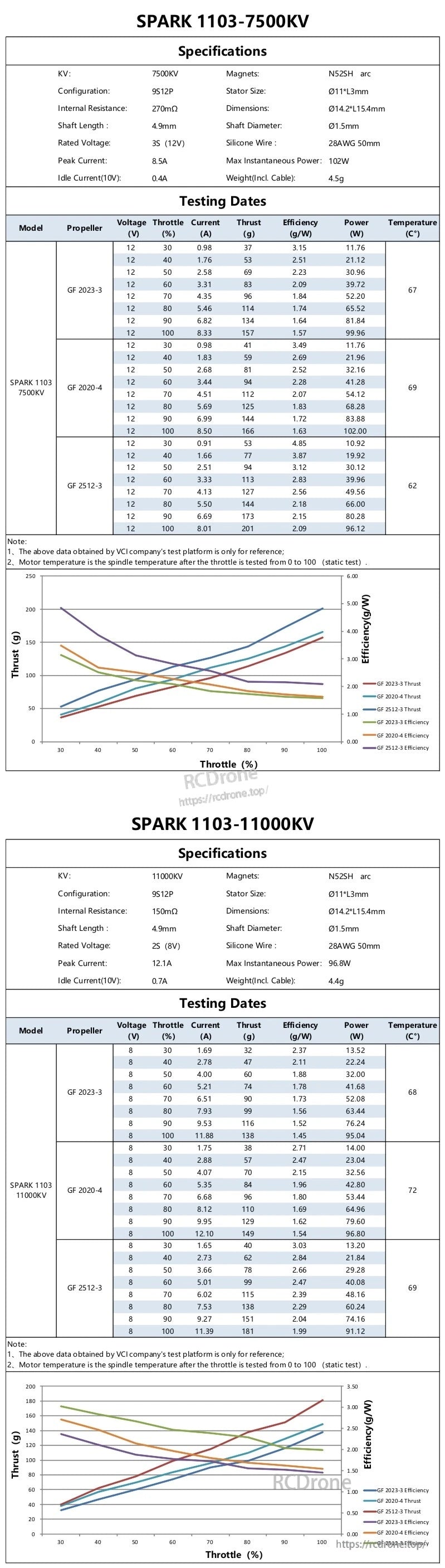 SPARK 1103 7500KV and 11000KV specification sheets with thrust, current, power test tables and performance graphs