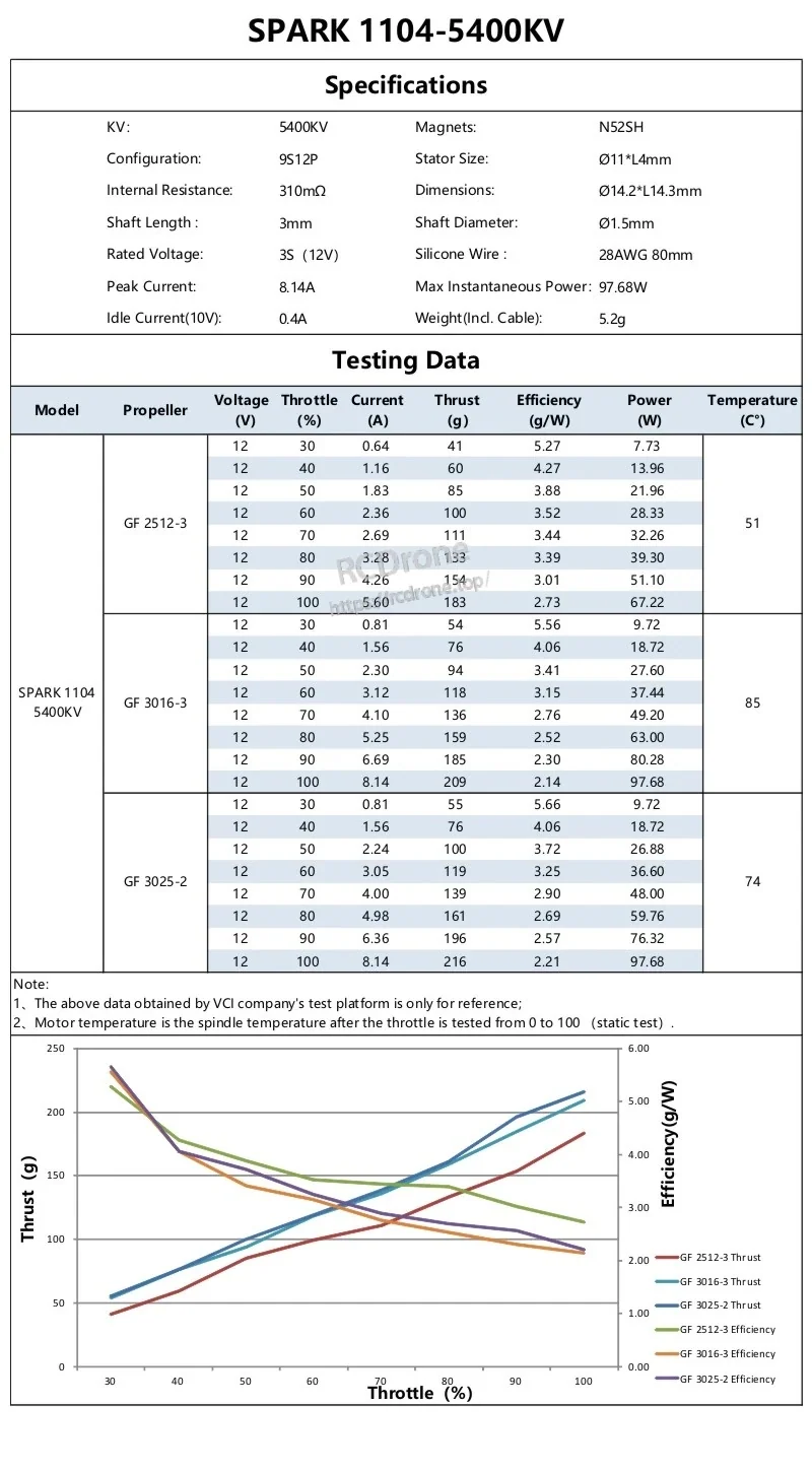 SPARK 1104 5400KV motor spec sheet with thrust, efficiency, power and temperature data on 3S (12V)