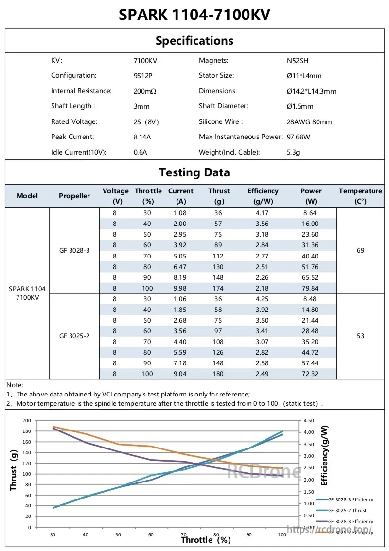 SPARK 1104 7100KV specifications and thrust test data, including current draw and efficiency on 2S (8V)