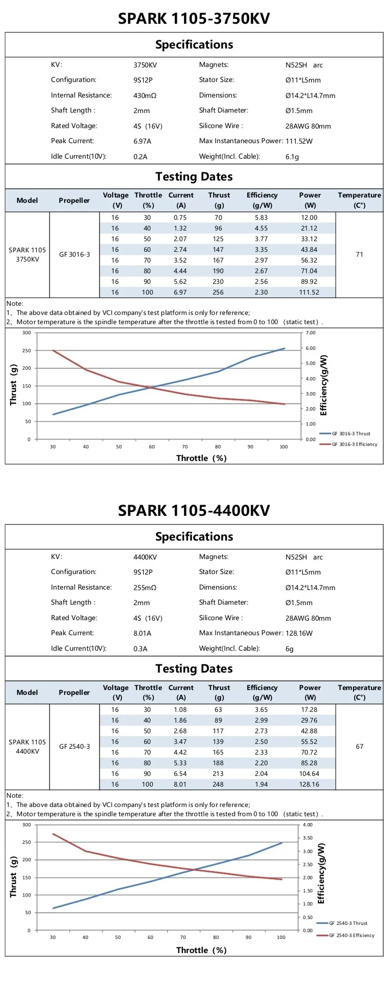 SPARK 1105 3750KV and 4400KV specification and static thrust test tables with efficiency vs throttle charts