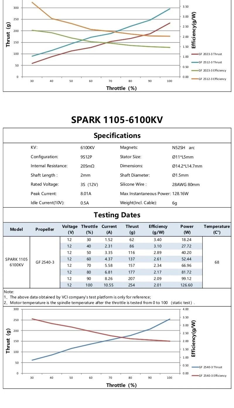 SPARK 1105 6100KV specs and testing data table with thrust and efficiency graph across throttle range