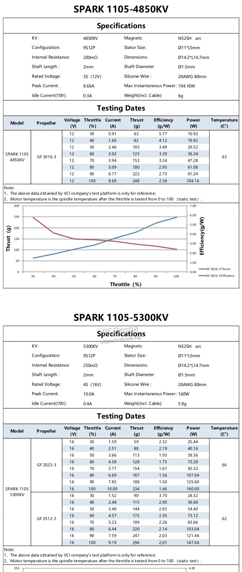 SPARK 1105 4850KV and 5300KV motor specifications and bench test results, including thrust, current and temperature