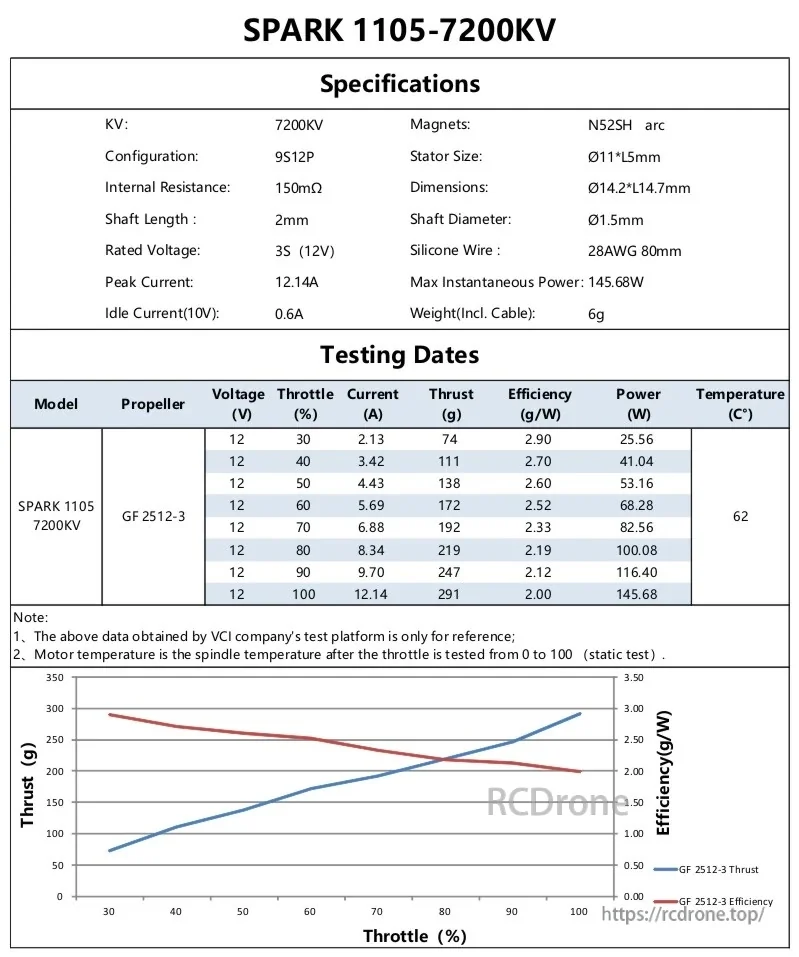 SPARK 1105 7200KV specification sheet and GF 2512-3 static test data with thrust/efficiency chart