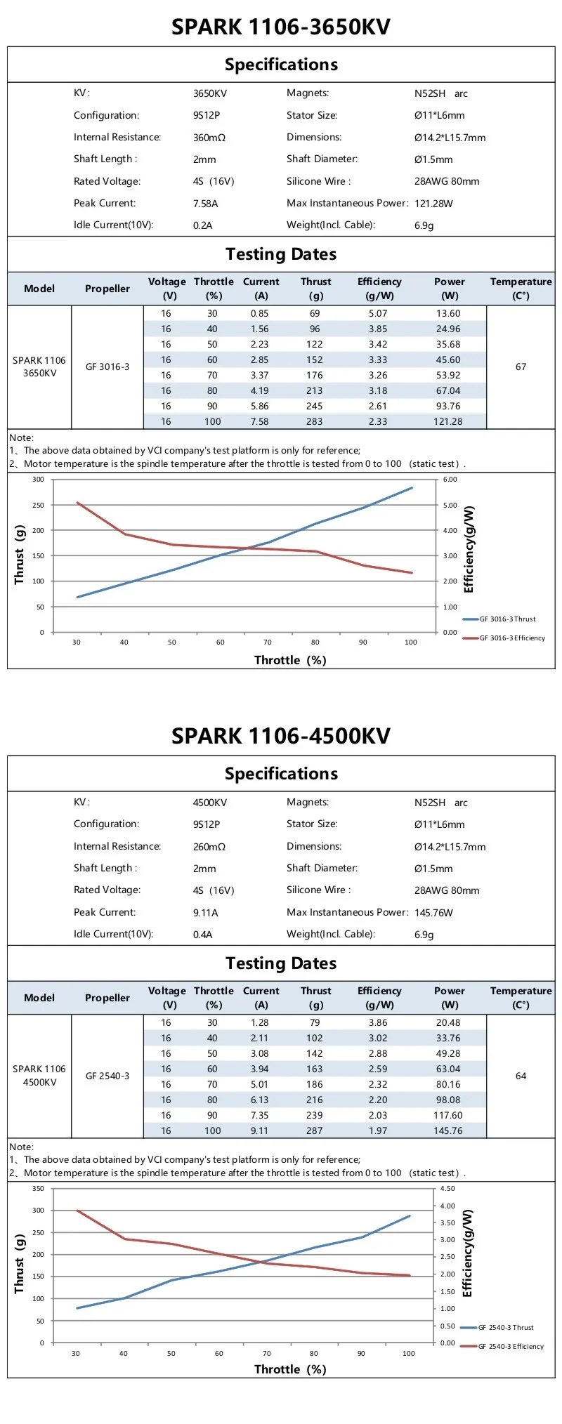 SPARK 1106 3650KV and 4500KV specifications with static thrust, current, efficiency and throttle graphs