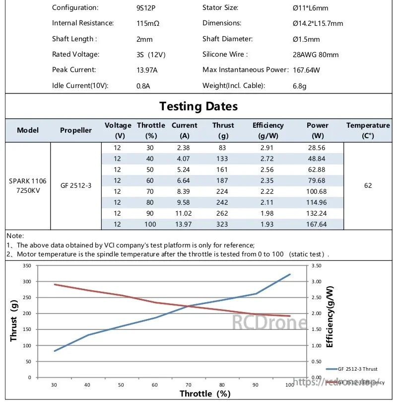 SPARK 1106 7250KV static test data with GF 2512-3 prop, thrust/current table and efficiency graph