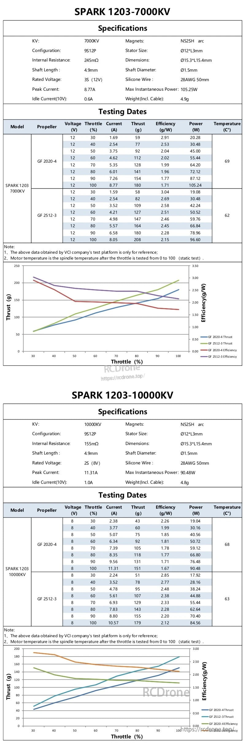 SPARK 1203 7000KV and 10000KV static thrust test data tables and performance charts for two propellers
