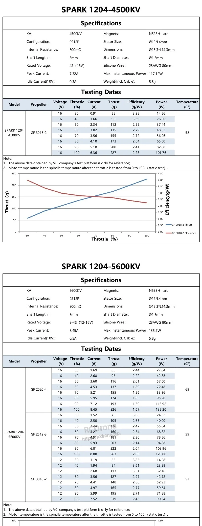 SPARK 1204 4500KV and 5600KV specifications and static thrust test tables with throttle curves