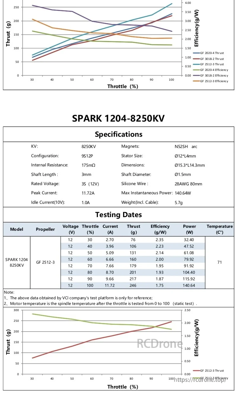 SPARK 1204 8250KV specifications with thrust/current/efficiency charts and static test table