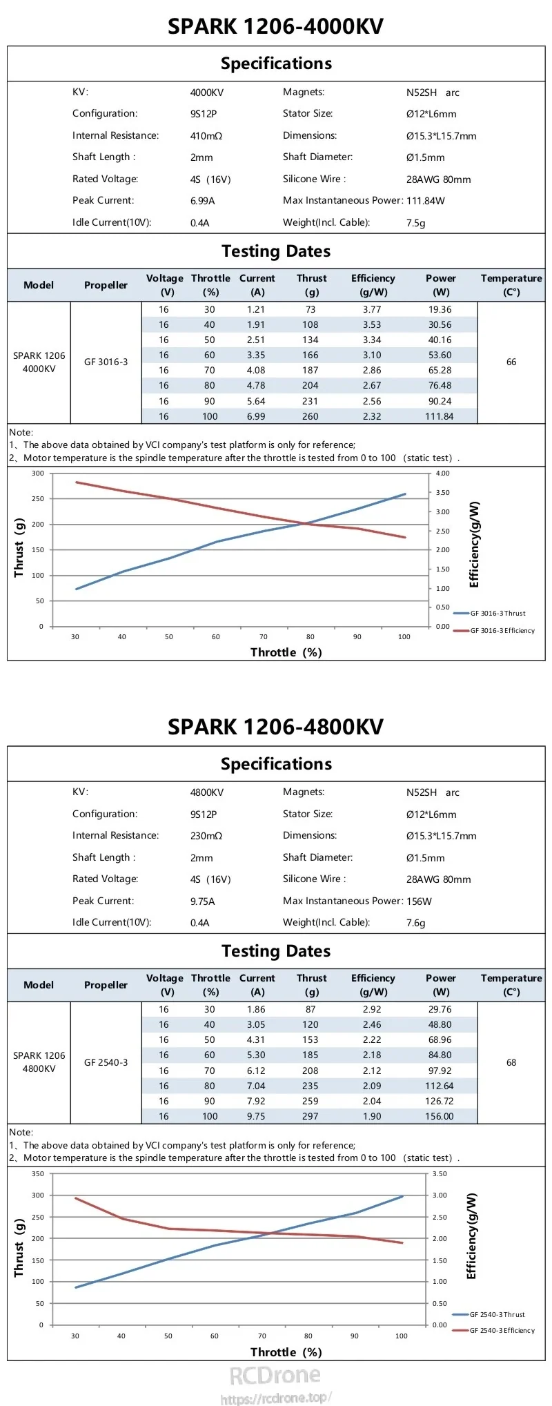 SPARK 1206 4000KV and 4800KV specifications and static thrust test data tables with performance charts