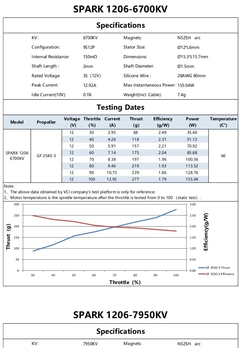 SPARK 1206 6700KV specifications and thrust/current/efficiency test table with throttle performance chart
