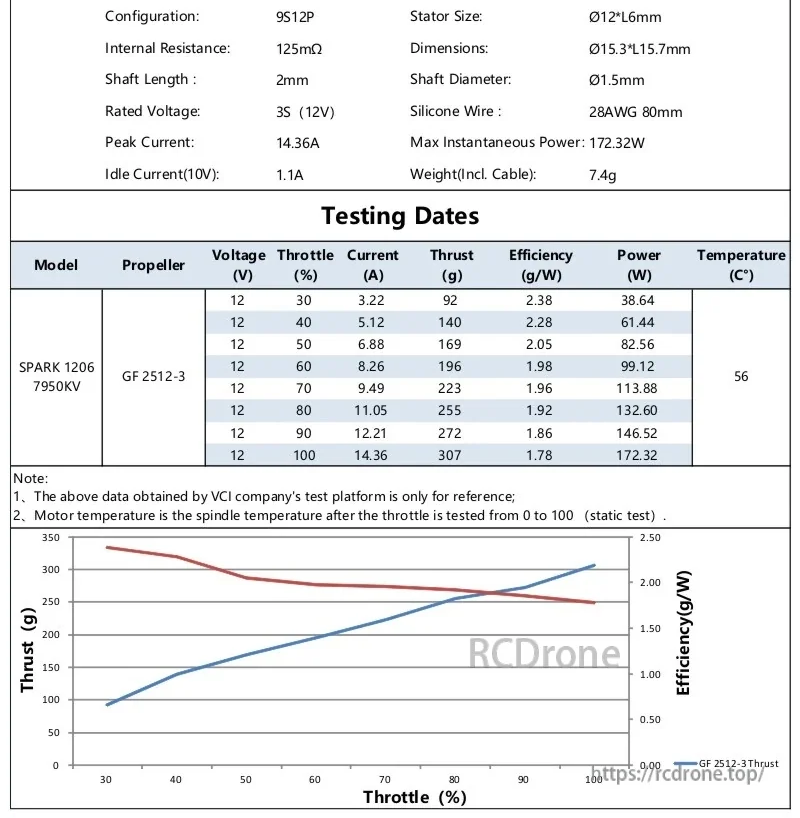 SPARK 1206 7950KV specifications and static test results table with thrust and efficiency curves vs throttle