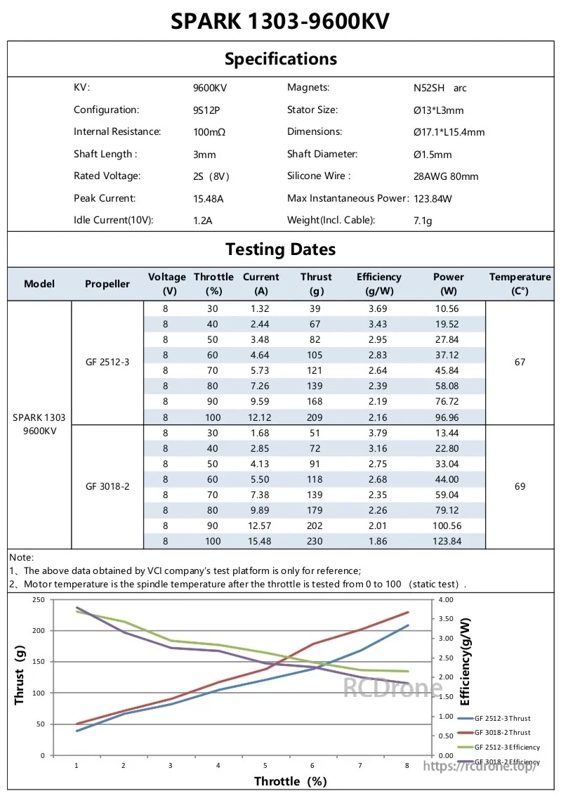 VCI SPARK 1303 Brushless Motor 9600KV specification page with test data for GF 2512-3 and GF 3018-2 propellers