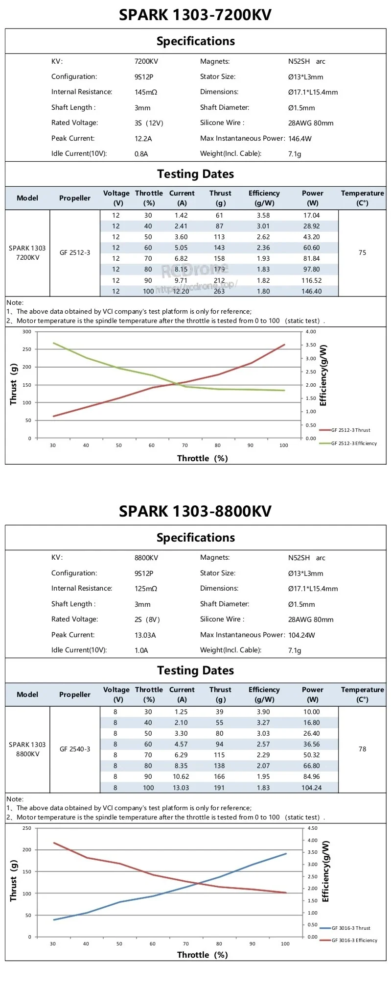 SPARK 1303 specifications and test data sheets for 7200KV and 8800KV versions, including thrust and temperature results