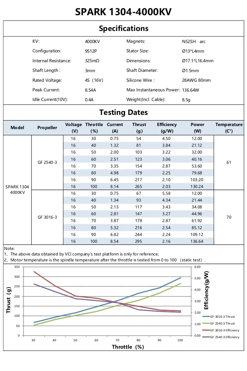 SPARK 1304 4000KV specifications and test data table for thrust, current, power, and temperature on 4S