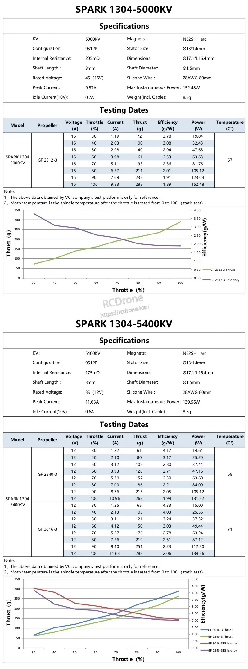 SPARK 1304 5000KV and 5400KV spec sheets with thrust/current test tables and throttle graphs