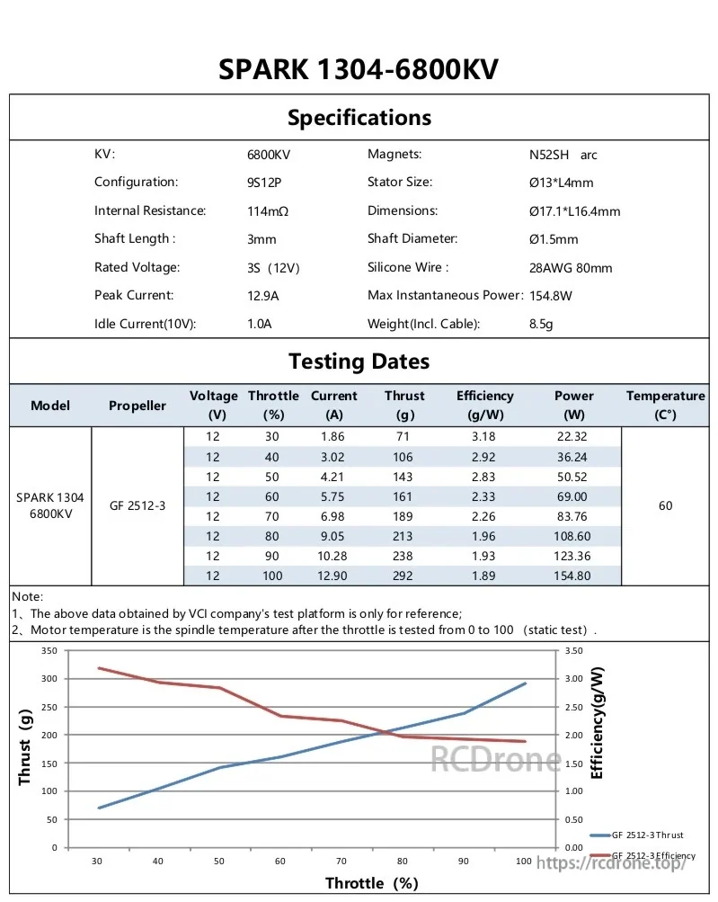 SPARK 1304 6800KV specifications and test results table including max thrust, current draw, and power on 3S