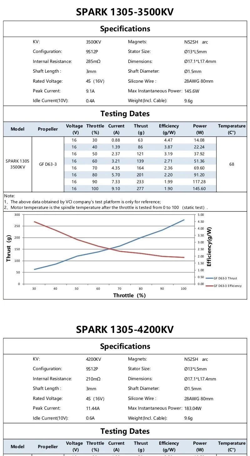 SPARK 1305 3500KV and 4200KV specifications with thrust test tables and efficiency curves