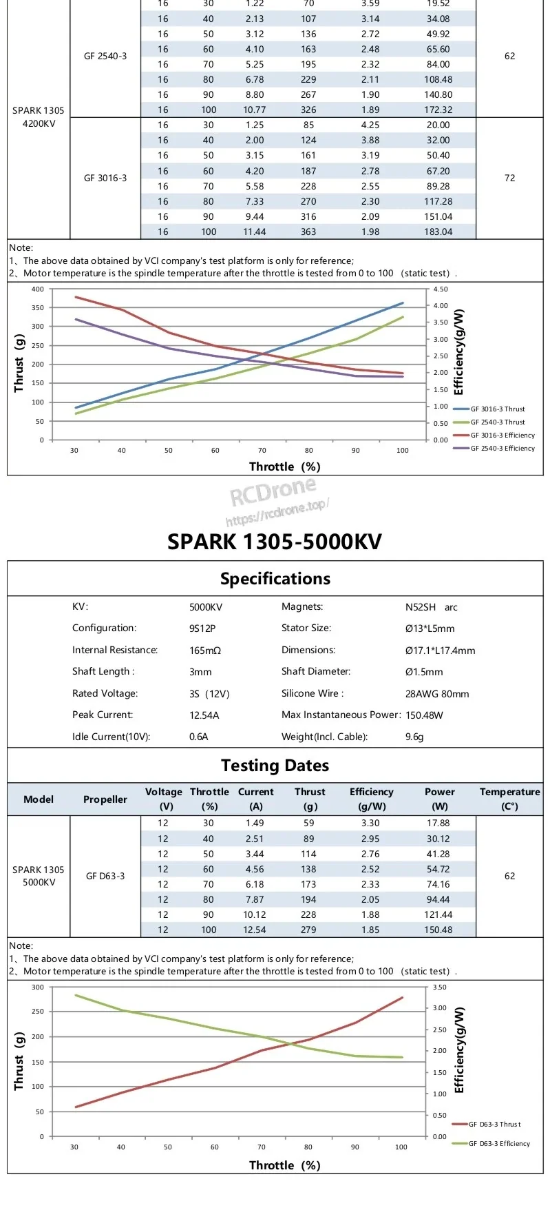 SPARK 1305 4200KV thrust test data plus 5000KV specifications and test chart overview