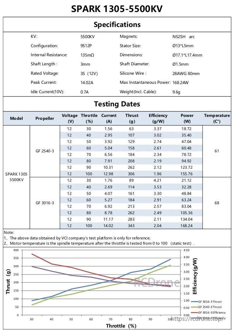 SPARK 1305 5500KV specs and static thrust test results with prop data, power and temperature