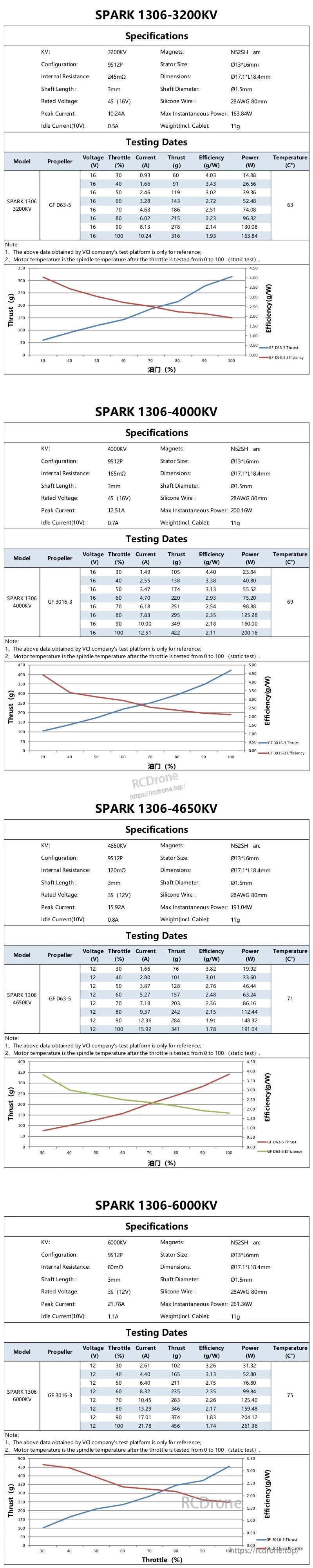 VCI SPARK 1306 KV brushless motor tuning data sheets for 3200KV, 4000KV, 4650KV and 6000KV
