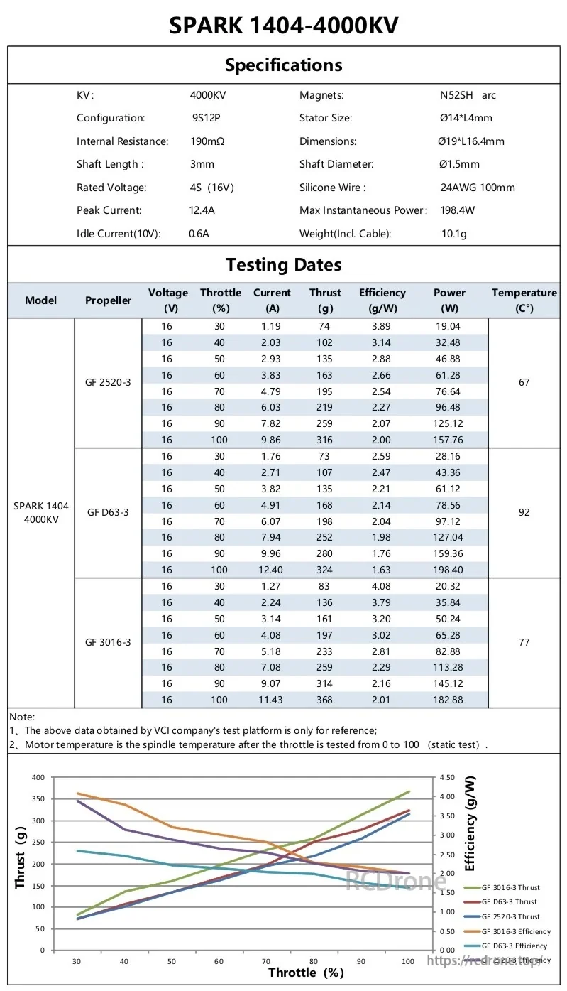 SPARK 1404 4000KV specifications and static test results with GF 2520-3, D63-3, and 3016-3 props on 4S (16V)