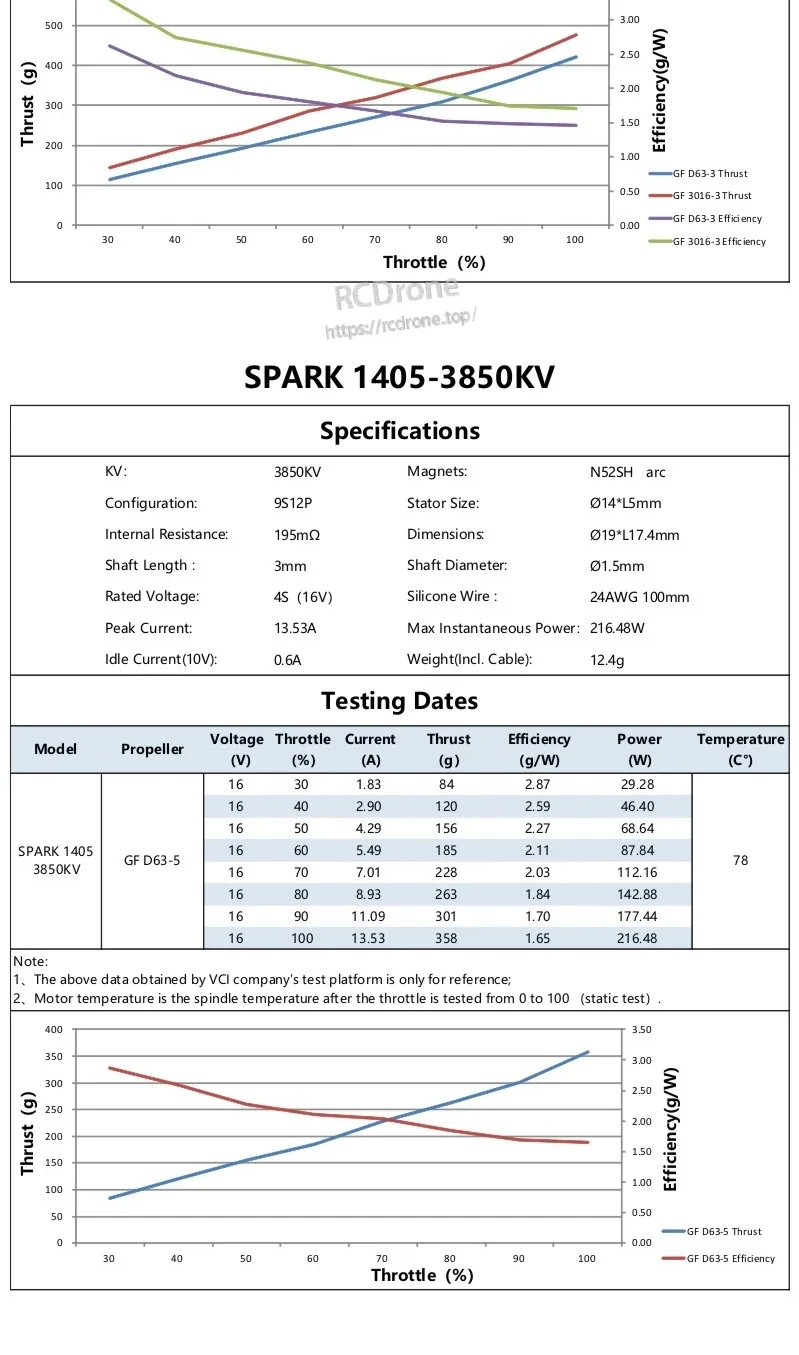 SPARK 1405 3850KV specifications with static test table and throttle vs thrust/efficiency chart (4S)