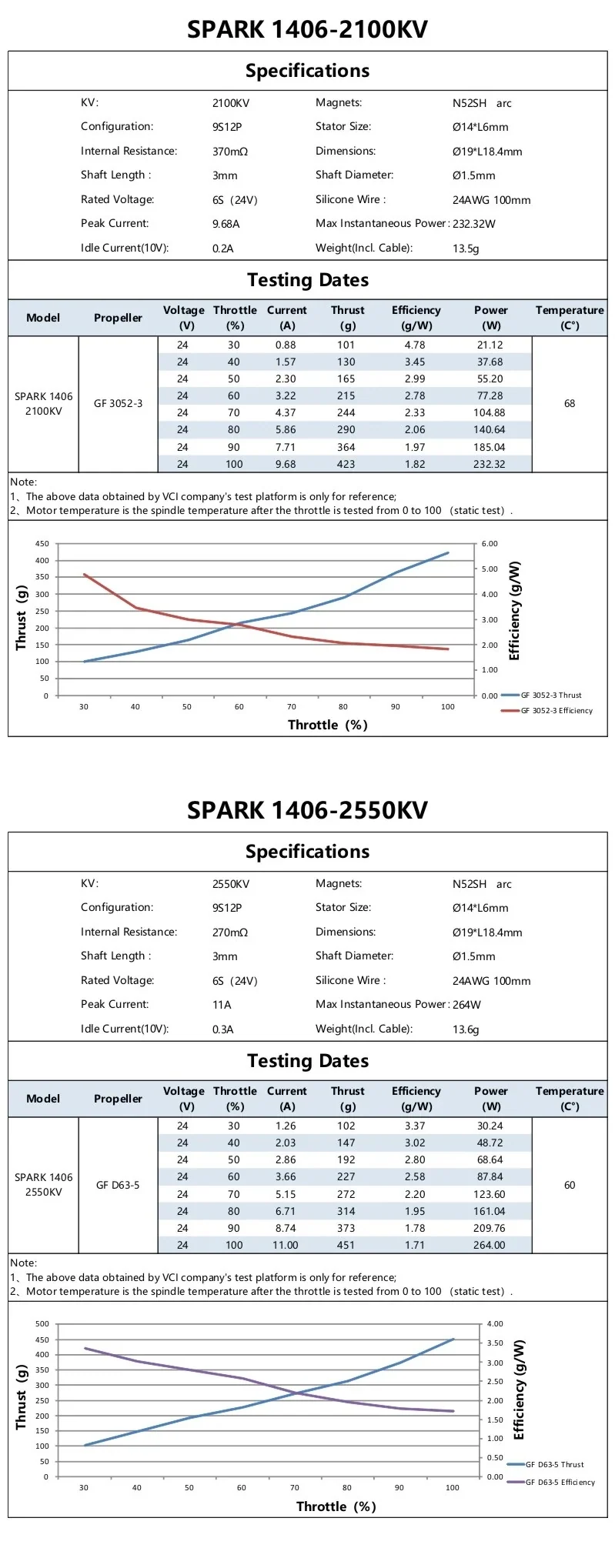 SPARK 1406 2100KV and 2550KV specifications with factory thrust, current and efficiency test tables