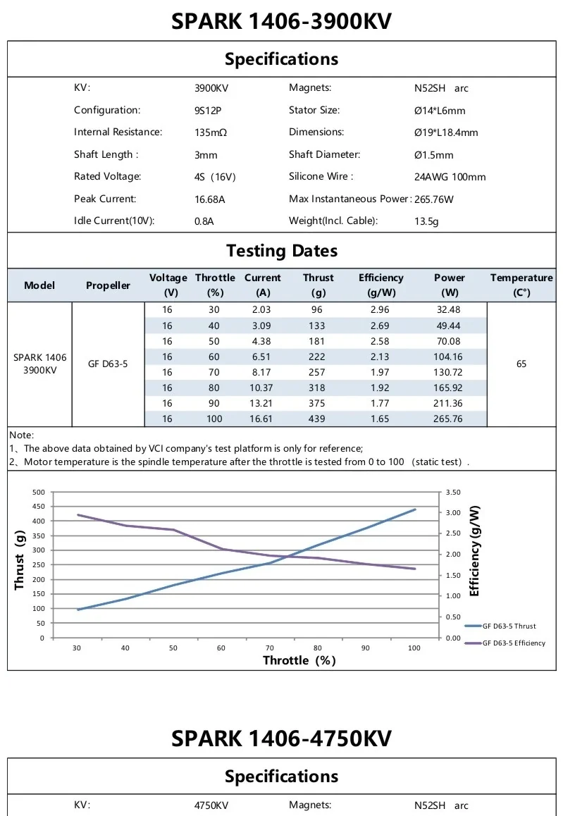 SPARK 1406 3900KV specifications and test data sheet with thrust, current, efficiency and temperature results