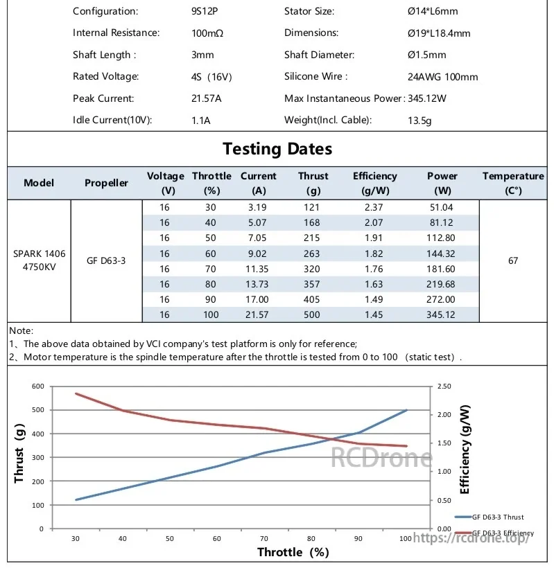 SPARK 1406 4750KV specifications and thrust test data table with efficiency, power and temperature results