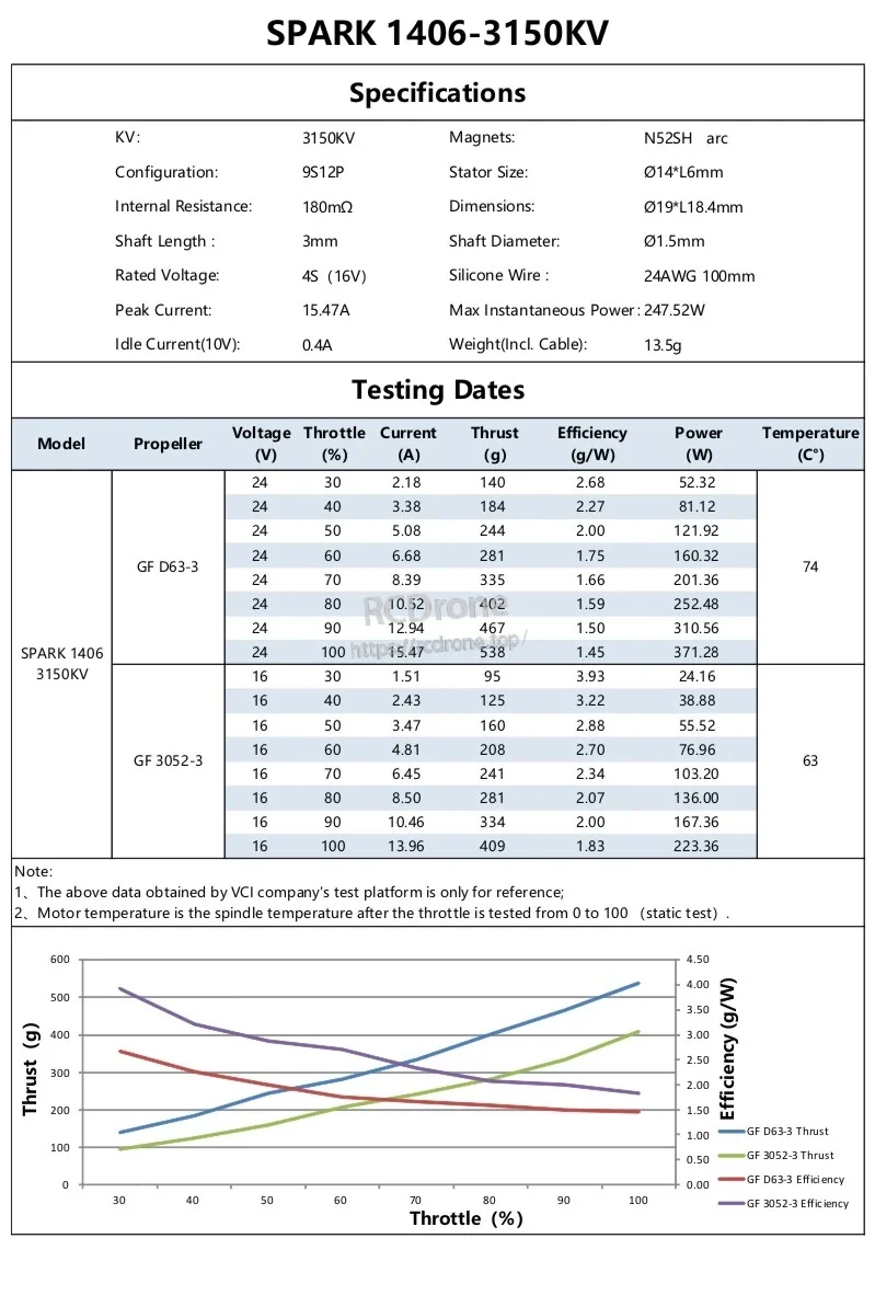 SPARK 1406 3150KV motor spec sheet with 9S12P configuration, N52SH arc magnets, and test data table