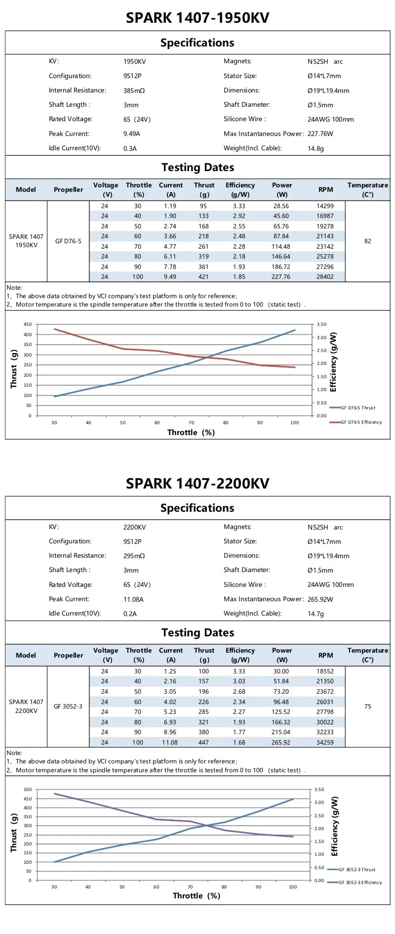 VCI SPARK 1407 Brushless Motor specs and static test tables for 1950KV and 2200KV (6S)