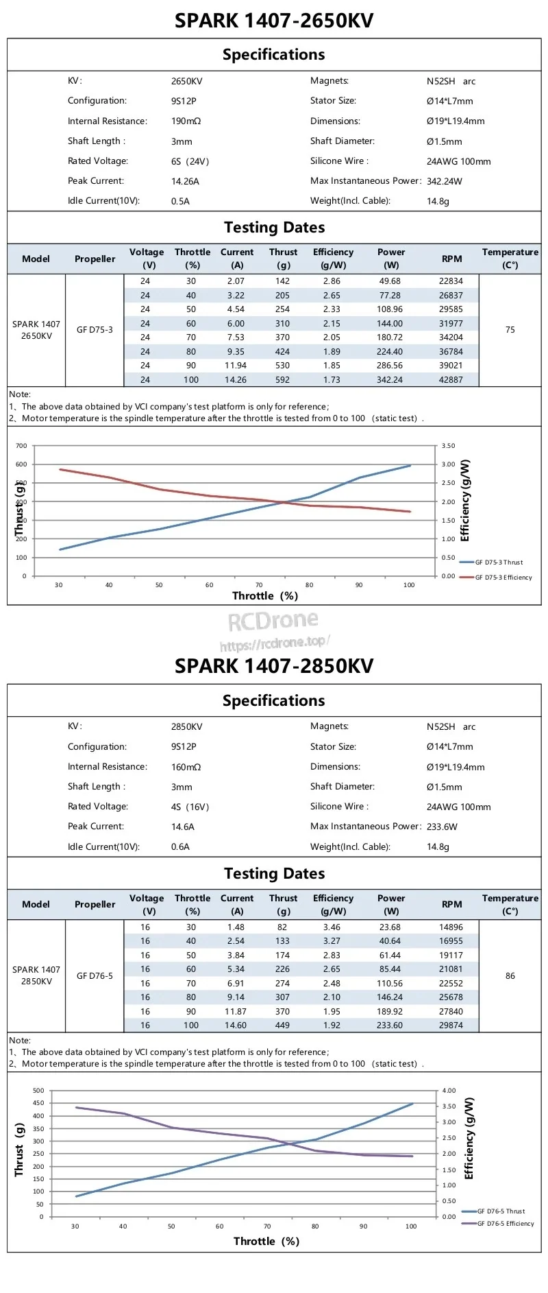SPARK 1407 specifications and thrust/efficiency test tables for 2650KV and 2850KV options