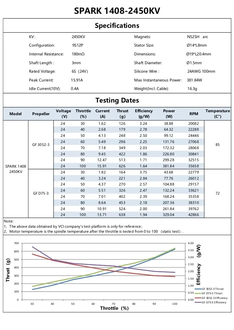 SPARK 1408 2450KV brushless motor specifications and bench test table with thrust, efficiency, RPM and temperature