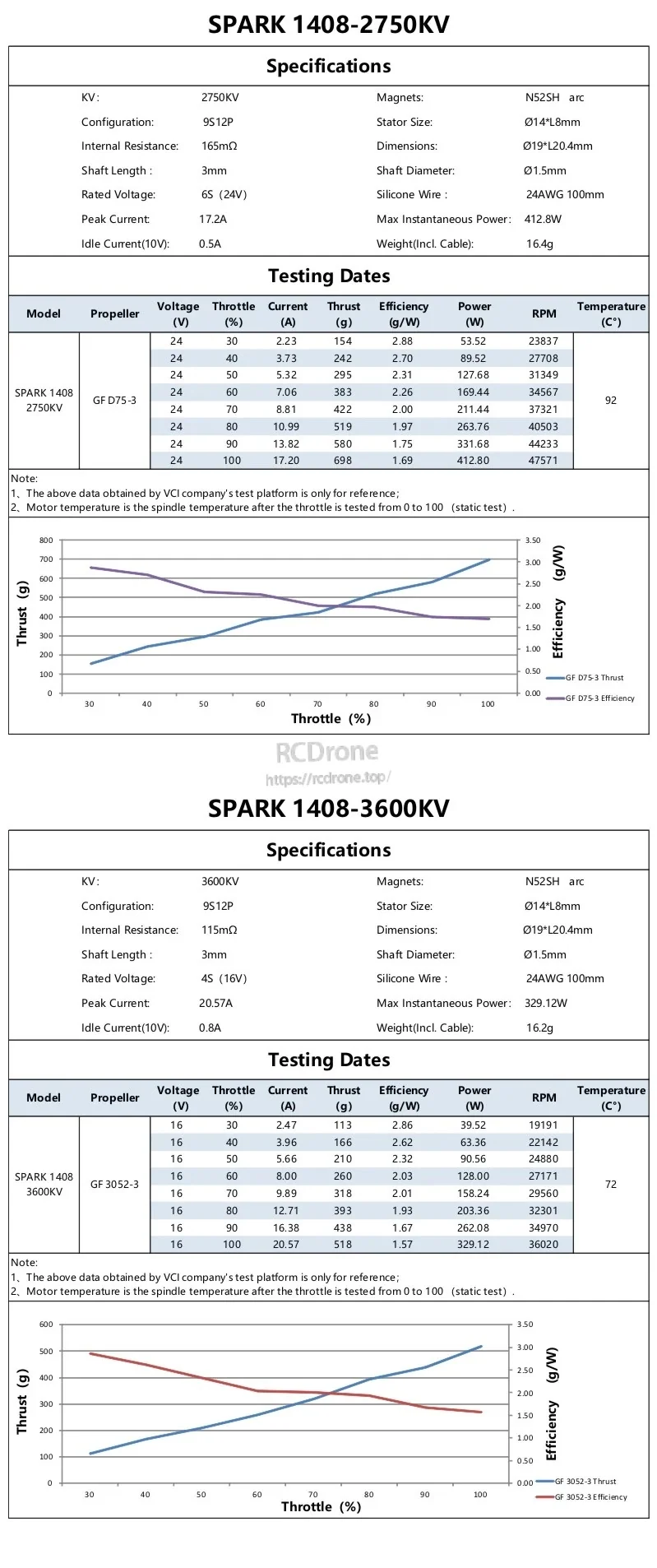 SPARK 1408 test data sheets for 2750KV and 3600KV options, including specifications and thrust/efficiency tables