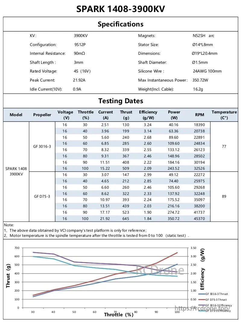 SPARK 1408 3900KV specifications and testing data table showing current, thrust, efficiency, RPM and temperature