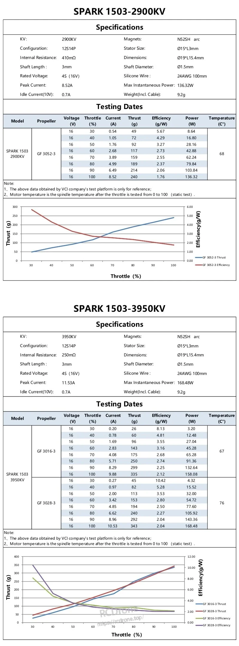 SPARK 1503 2900KV and 3950KV specifications and test tables with thrust, current, efficiency and temperature charts