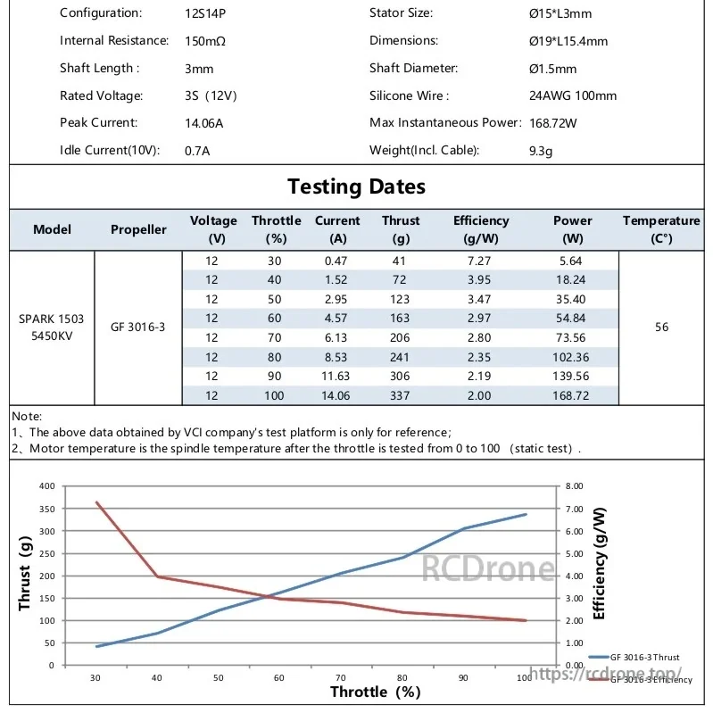 SPARK 1503 5450KV test table with GF 3016-3 prop, listing thrust (g), current (A), power (W) and temperature (°C)