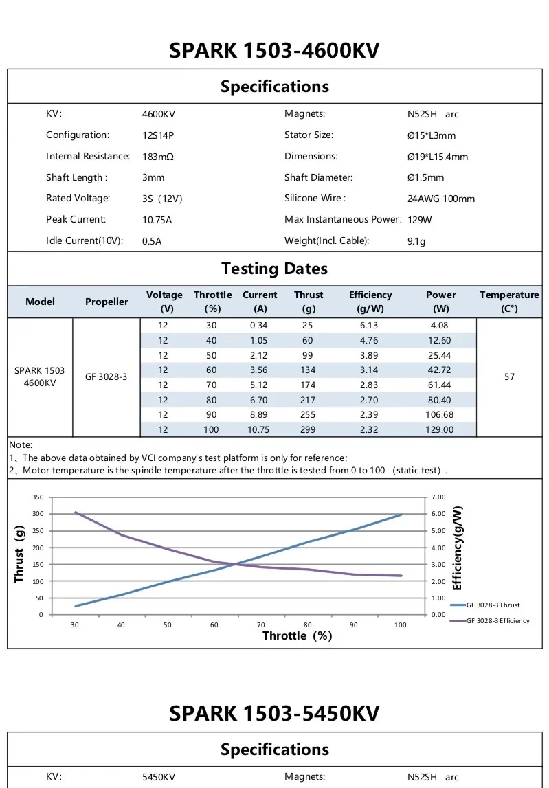 SPARK 1503 4600KV specification sheet and GF 3028-3 test results table with thrust and efficiency curves