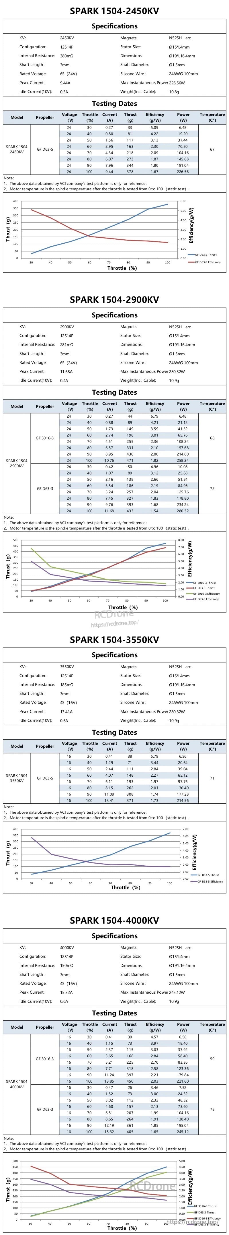 Specification and test data tables for SPARK 1504 brushless motor KV options (2450KV, 2900KV, 3550KV, 4000KV)