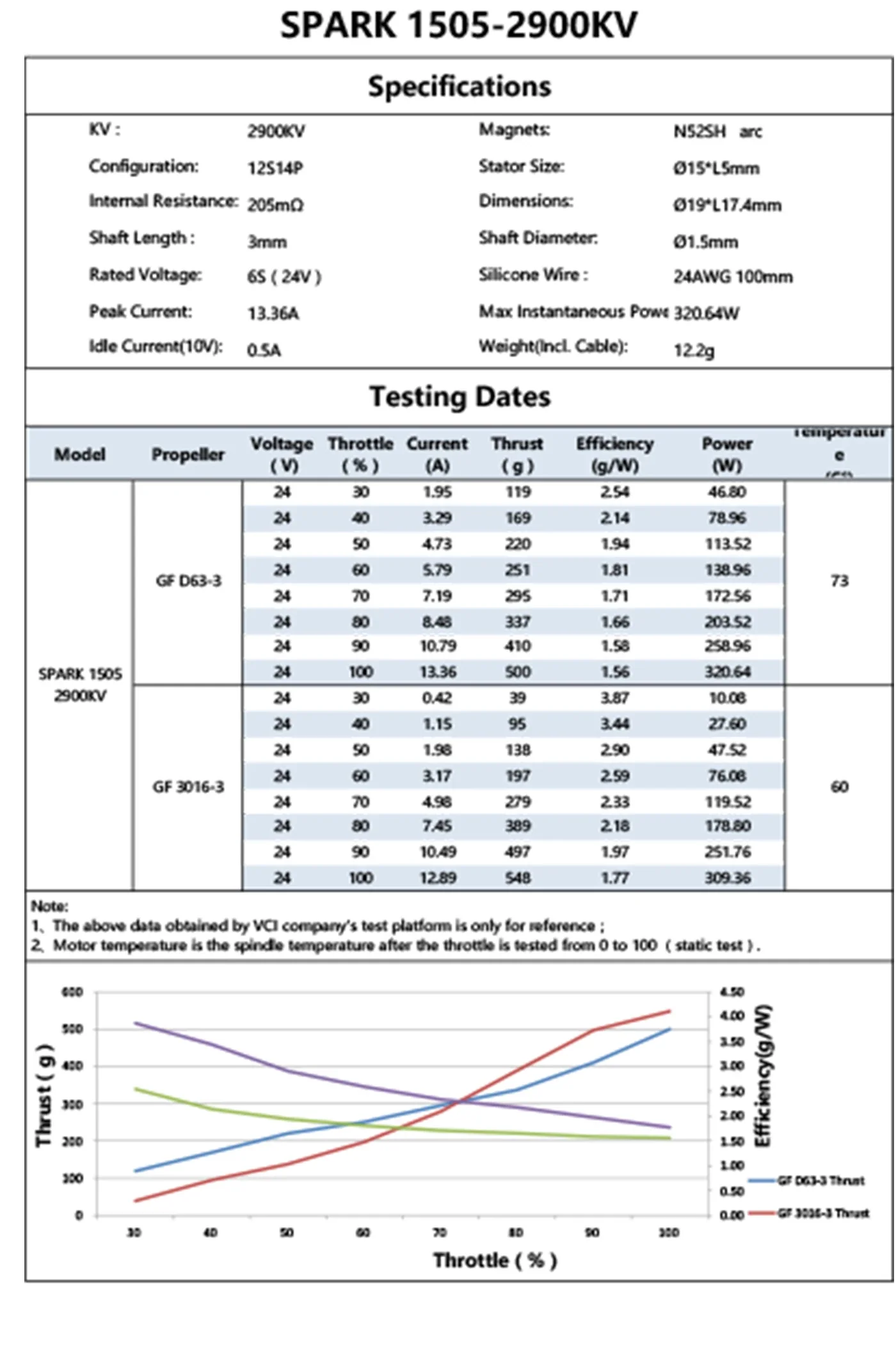 SPARK 1505 2900KV specifications sheet with test data table for throttle, thrust (g), efficiency (g/W) and power