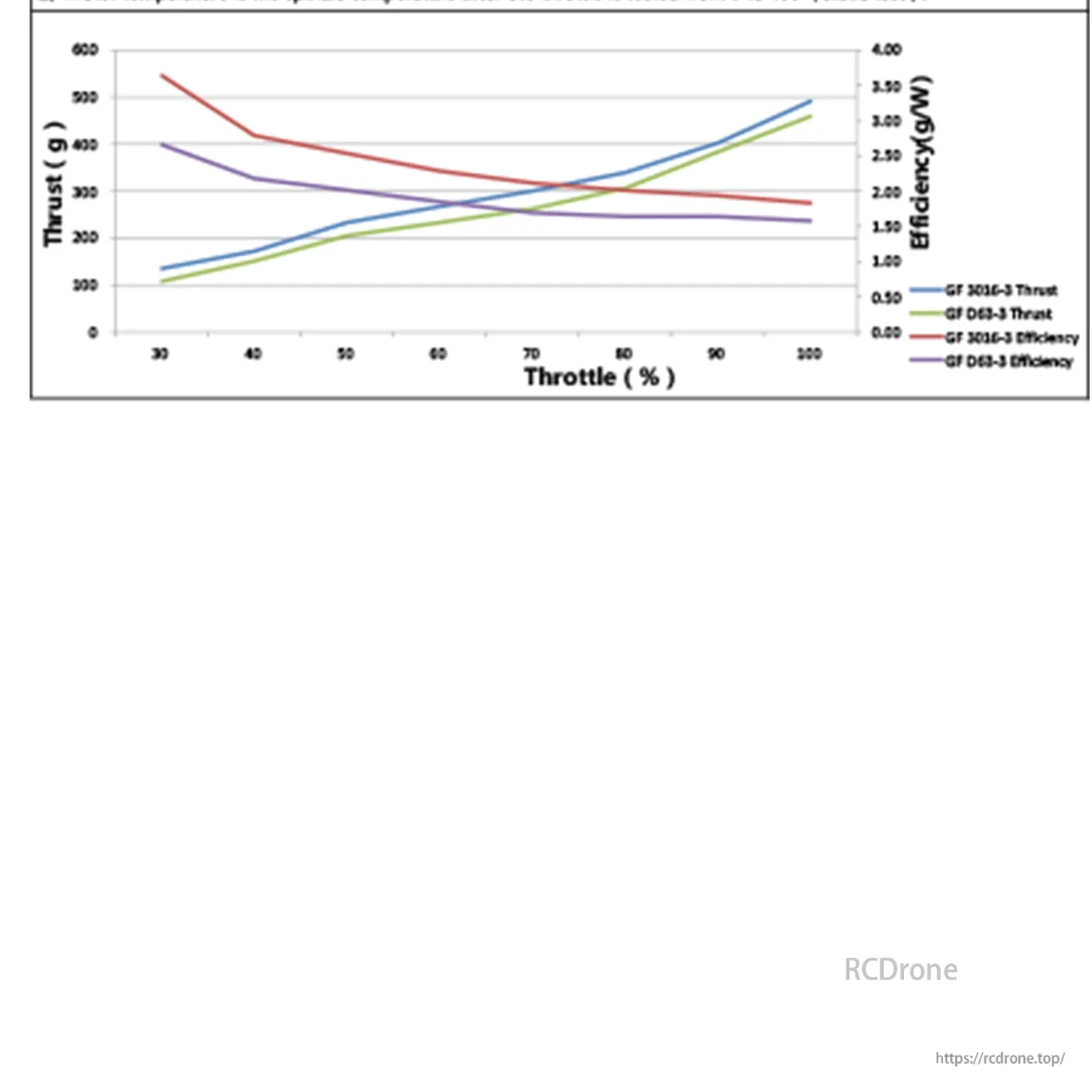 Thrust and efficiency graph versus throttle comparing multiple propellers for SPARK 1505 motor test data