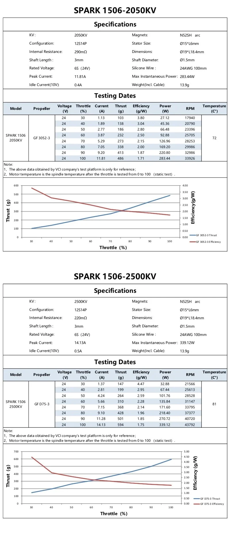 VCI SPARK 1506 Motor test data sheets for 2050KV and 2500KV, including thrust/current and efficiency charts