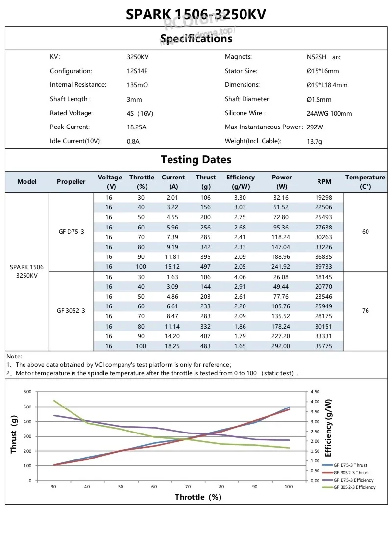 SPARK 1506 3250KV specifications and bench test table with thrust, current, RPM, and temperature results