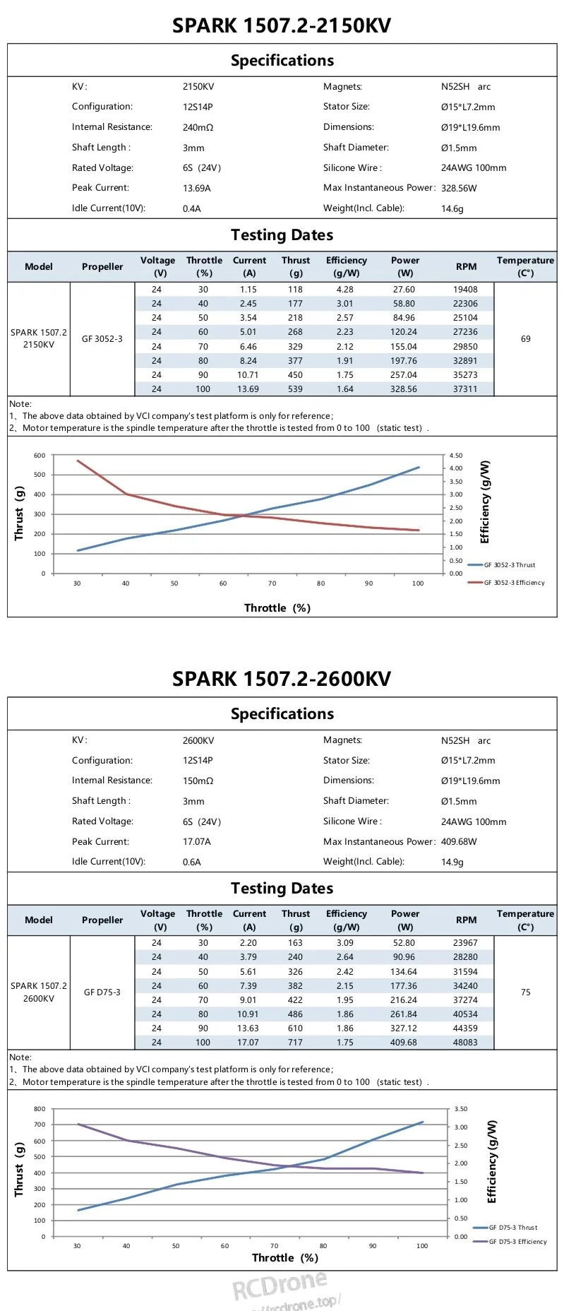 SPARK 1507.2 2150KV and 2600KV specifications and thrust test tables with throttle curves for 3-inch props