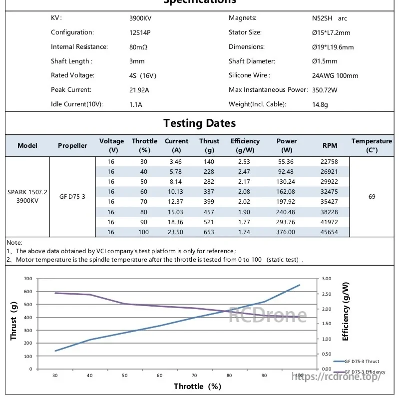 SPARK 1507.2 3900KV specifications and GF D75-3 thrust test data table with throttle vs thrust curve