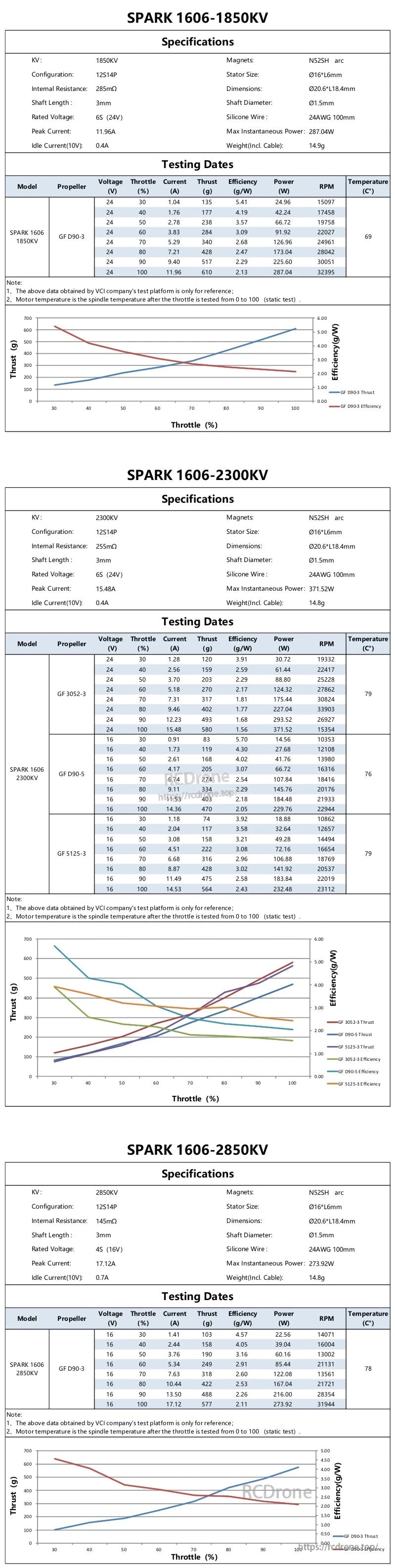 Specification tables and performance charts for SPARK 1606 motor in 1850KV, 2300KV and 2850KV options