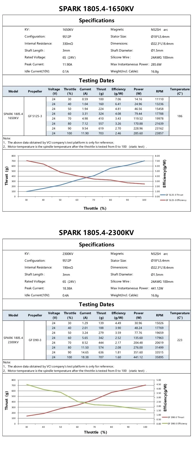 SPARK 1805.4 1650KV and 2300KV specifications and thrust/current test tables with efficiency curves