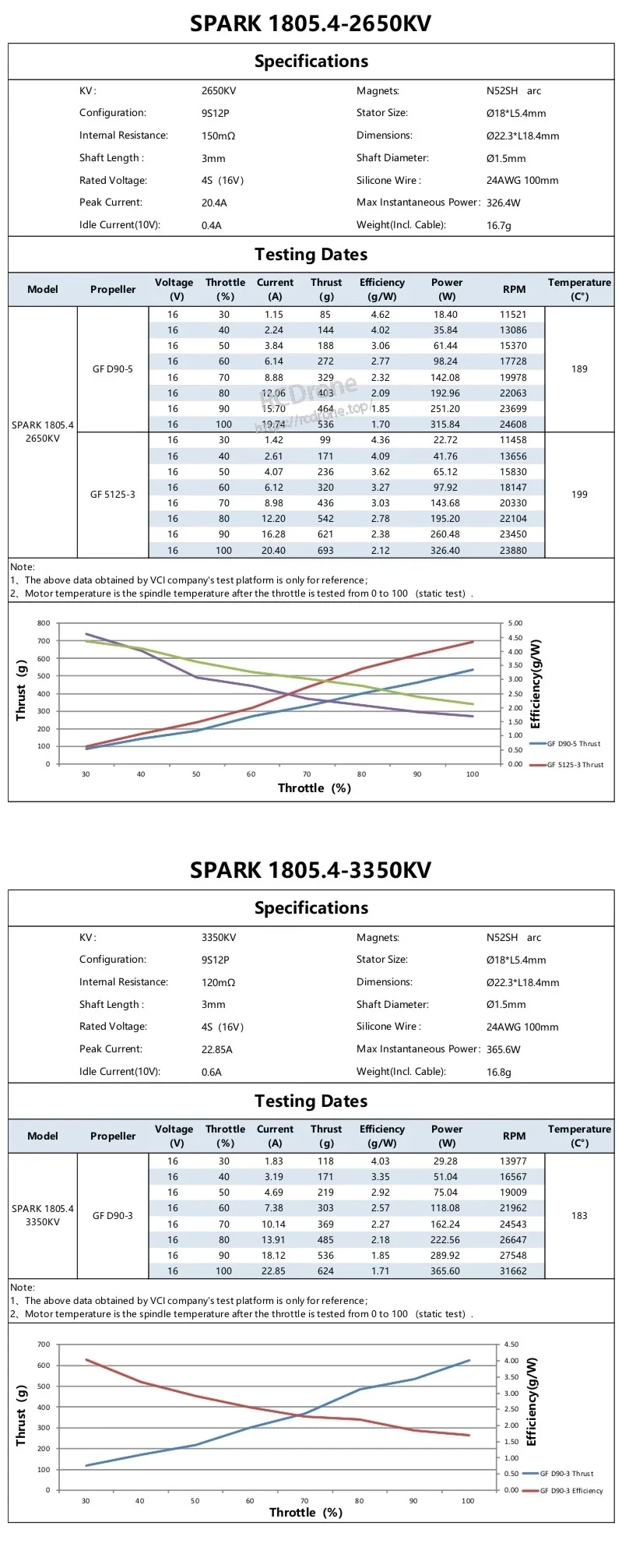 SPARK 1805.4 2650KV and 3350KV spec sheets with thrust test results and throttle performance charts