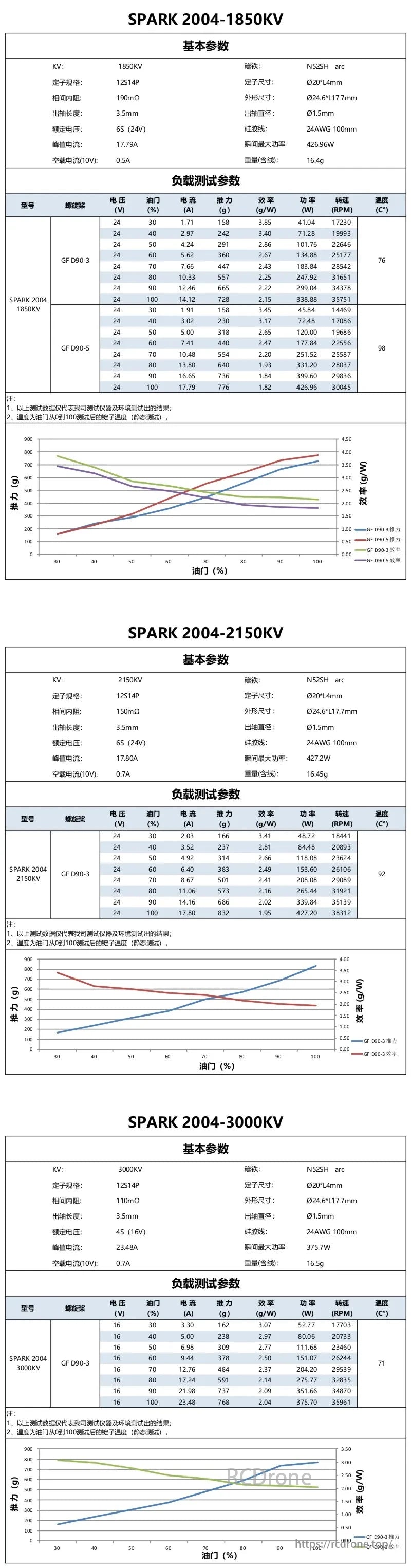 VCI SPARK 2004 3000KV 3-4S Brushless Motor, SPARK 2004 motors: KV 1850/2150/3000, 6S-16V, up to 23.48A, max power 426.96W/427.2W/375.7W, efficiency peaks 3.85g/W, 3.5g/W, 3.0g/W.