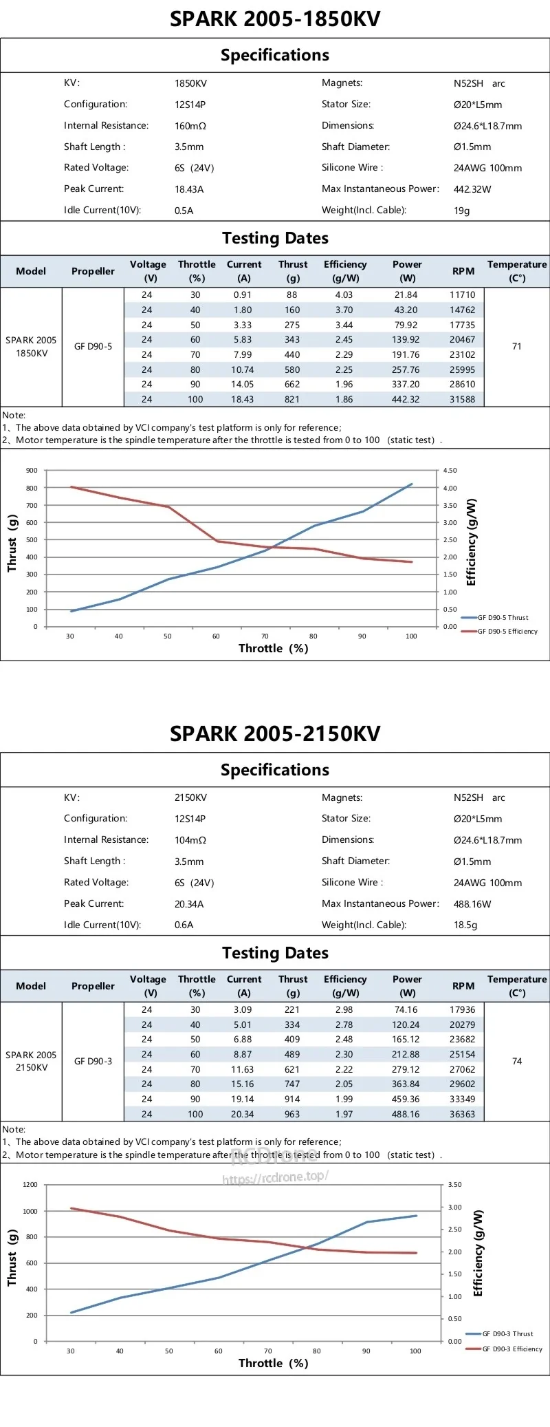 SPARK 2005 1850KV and 2150KV specification tables with performance test data and thrust/current charts
